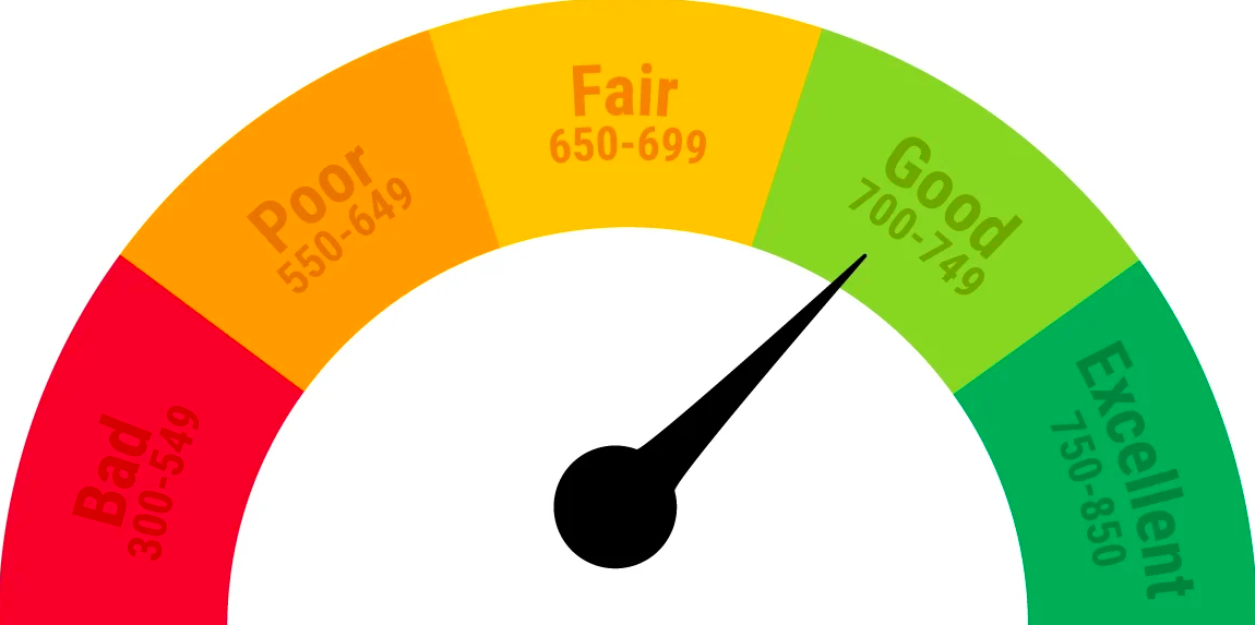 10 Things That Might Deteriorate Your Credit Scores. Read On To Know More